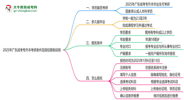 2025年廣東成考專(zhuān)升本學(xué)歷考研條件及院校限制說(shuō)明思維導(dǎo)圖