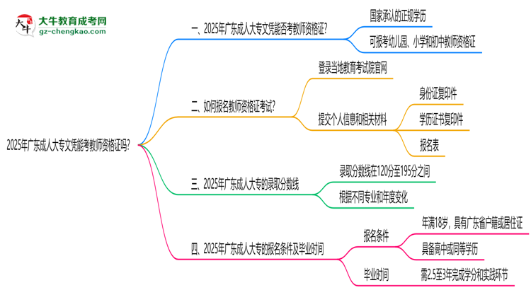 2025年廣東成人大專(zhuān)文憑能考教師資格證嗎？思維導(dǎo)圖