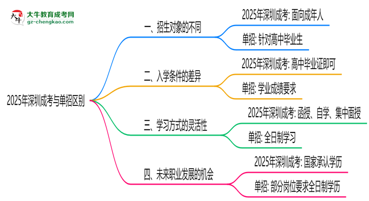 2025年深圳成考與單招區(qū)別:適合人群對比思維導(dǎo)圖