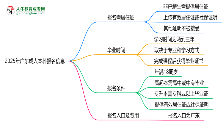 2025年廣東非戶籍生成人本科報名需居住證嗎？思維導圖