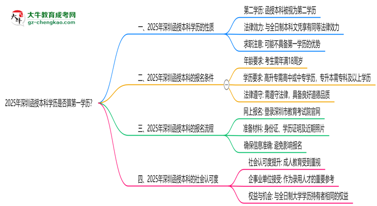 2025年深圳函授本科學歷是否算第一學歷？思維導圖