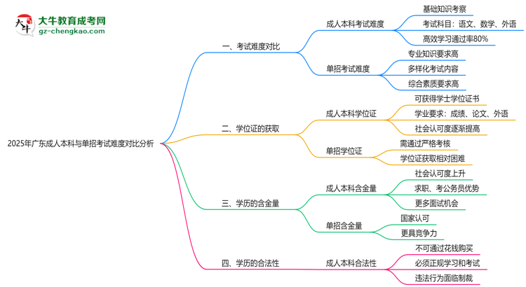 2025年廣東成人本科與單招考試難度對(duì)比分析思維導(dǎo)圖