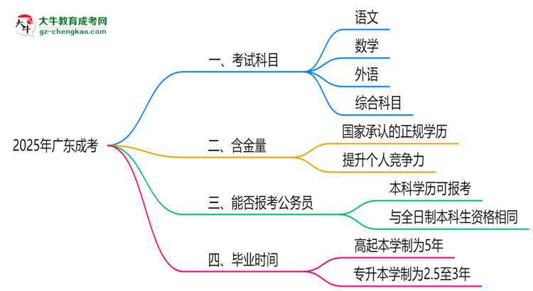 2025年廣東成考考試科目及每科分值占比說(shuō)明思維導(dǎo)圖