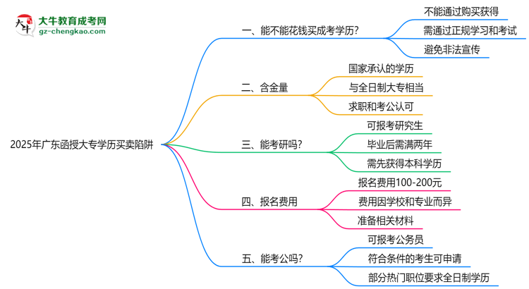 2025年廣東函授大專(zhuān)學(xué)歷買(mǎi)賣(mài)陷阱!官方嚴(yán)查警告思維導(dǎo)圖