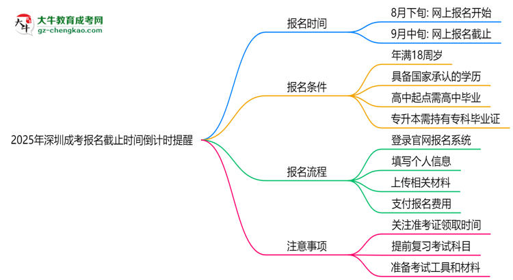 2025年深圳成考報名截止時間倒計時提醒思維導(dǎo)圖
