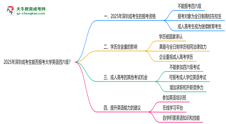 2025年深圳成考生能否報(bào)考大學(xué)英語四六級(jí)？思維導(dǎo)圖