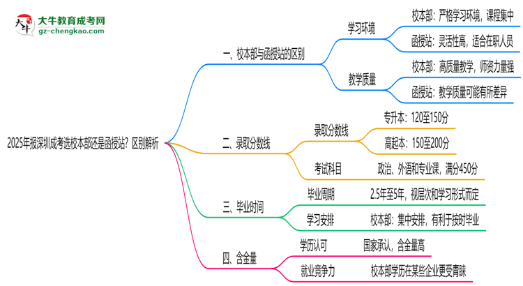 2025年報(bào)深圳成考選校本部還是函授站?區(qū)別解析思維導(dǎo)圖