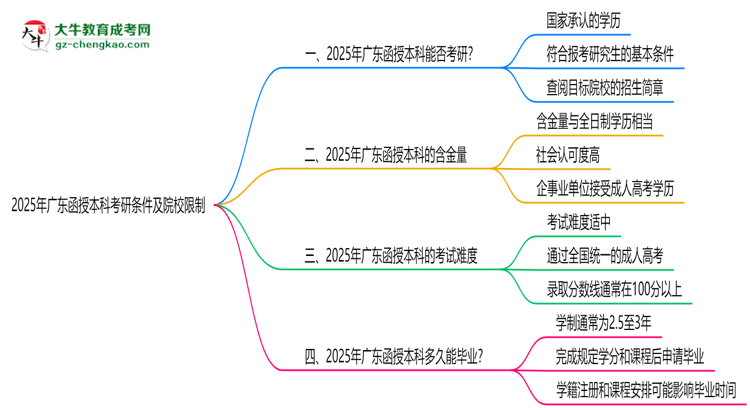 2025年廣東函授本科學(xué)歷考研條件及院校限制說明思維導(dǎo)圖