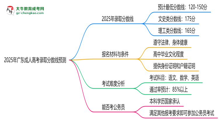 2025年廣東成人高考錄取分?jǐn)?shù)線預(yù)測(cè)：最低多少分？思維導(dǎo)圖