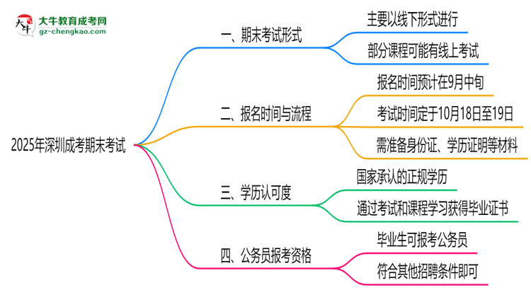 2025年深圳成考期末考試是線上還是線下？思維導(dǎo)圖