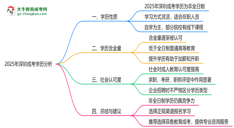 2025年深圳成考學(xué)歷是否屬于全日制？思維導(dǎo)圖