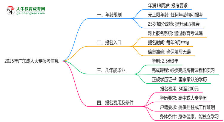 2025年廣東成人大專(zhuān)年齡限制：最低多少歲可報(bào)？思維導(dǎo)圖