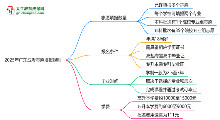 2025年廣東成考志愿填報數(shù)量及修改規(guī)則思維導(dǎo)圖