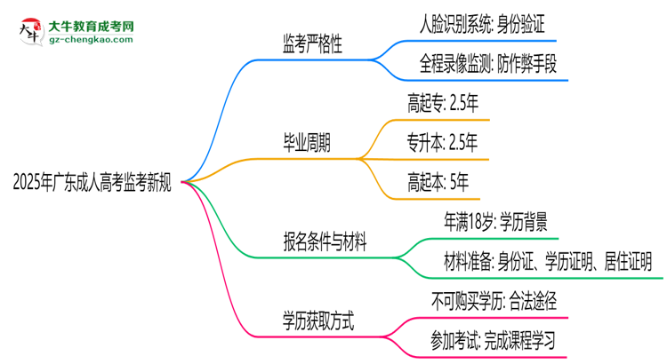 2025年廣東成人高考監(jiān)考新規(guī):人臉識(shí)別防作弊思維導(dǎo)圖