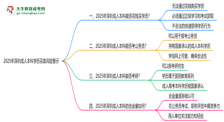 2025年深圳成人本科學(xué)歷買賣風(fēng)險(xiǎn)警示：官方嚴(yán)打！思維導(dǎo)圖