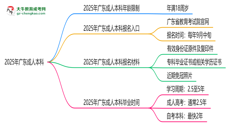 2025年廣東成人本科年齡限制:最低多少歲可報?思維導(dǎo)圖