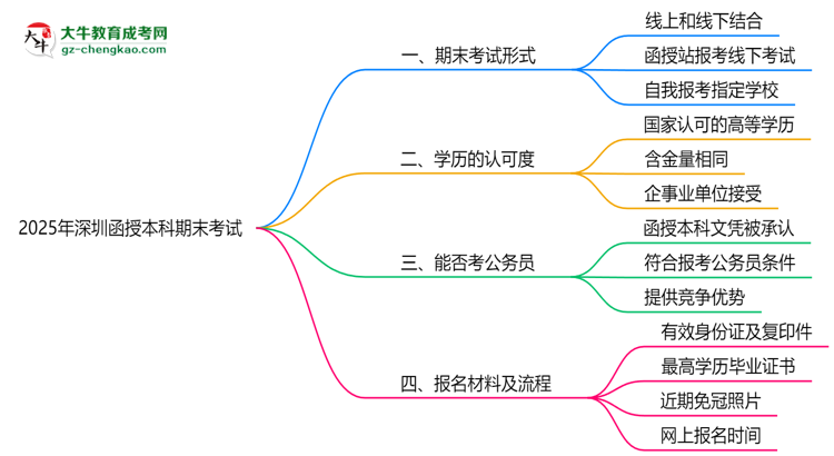 2025年深圳函授本科期末考試是線上還是線下？思維導(dǎo)圖