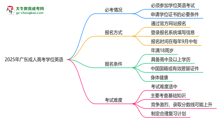 2025年廣東成人高考學(xué)位英語(yǔ)是否必考？替代方案思維導(dǎo)圖