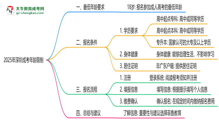 2025年深圳成考年齡限制：最低多少歲？思維導(dǎo)圖