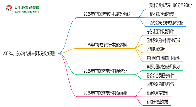 2025年廣東成考專升本錄取分數(shù)線預測：最低多少分？思維導圖