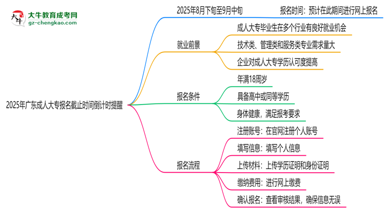 2025年廣東成人大專報(bào)名截止時(shí)間倒計(jì)時(shí)提醒思維導(dǎo)圖