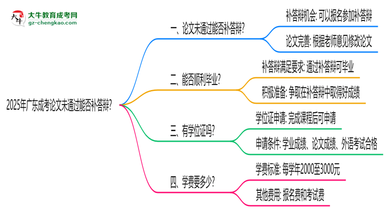 2025年廣東成考論文未通過能否補答辯？思維導(dǎo)圖