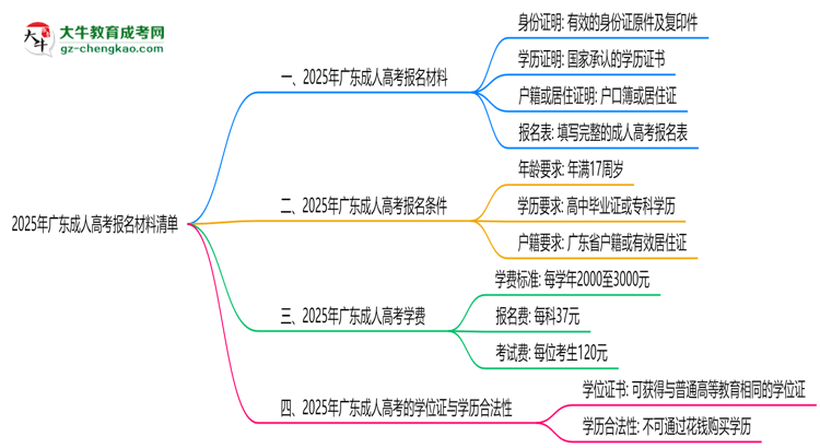 2025年廣東成人高考報(bào)名材料清單(附模板下載)思維導(dǎo)圖
