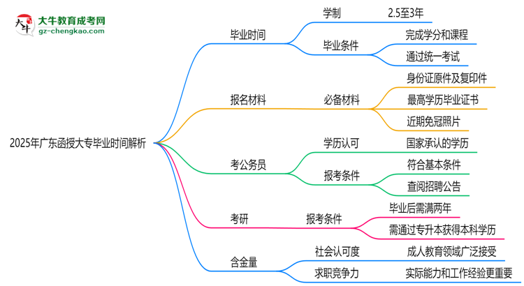 2025年廣東函授大專(zhuān)最快多久拿證？畢業(yè)時(shí)間解析思維導(dǎo)圖
