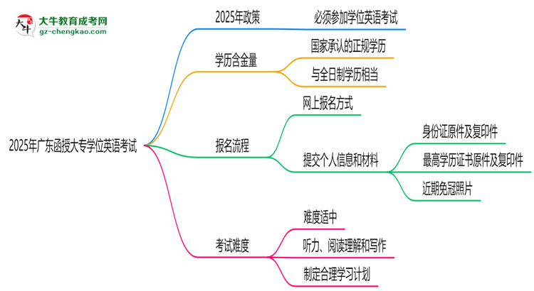 2025年廣東函授大專學(xué)位英語是否必考？替代方案思維導(dǎo)圖