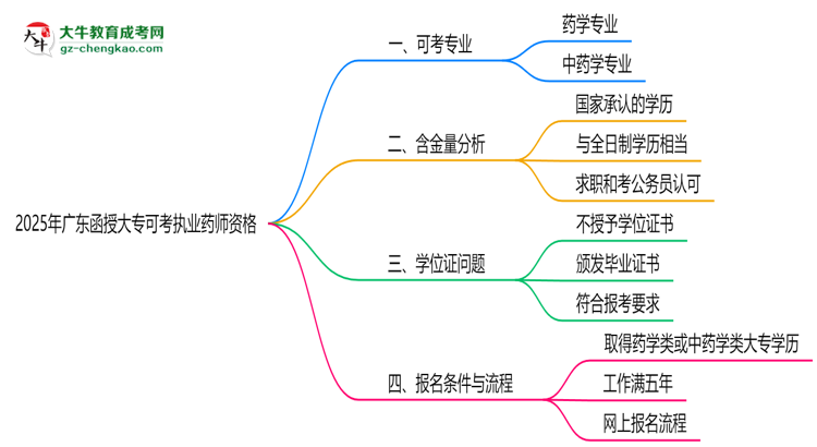 2025年廣東函授大專哪些專業(yè)可考執(zhí)業(yè)藥師資格？思維導(dǎo)圖