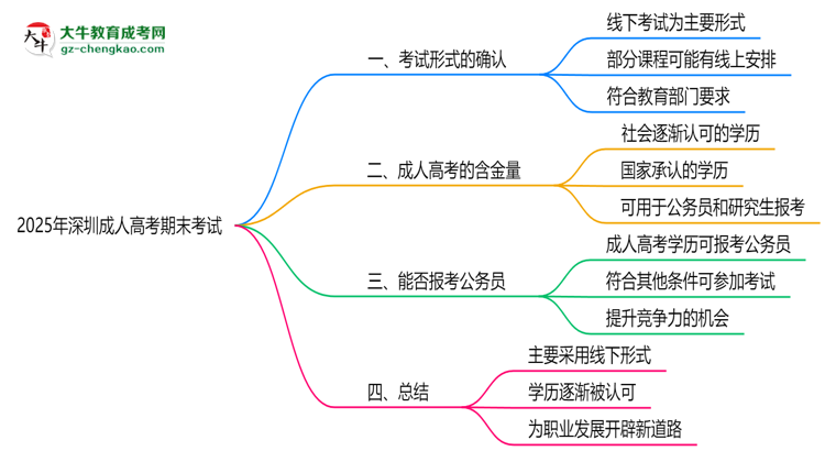 2025年深圳成人高考期末考試是線上還是線下？思維導(dǎo)圖