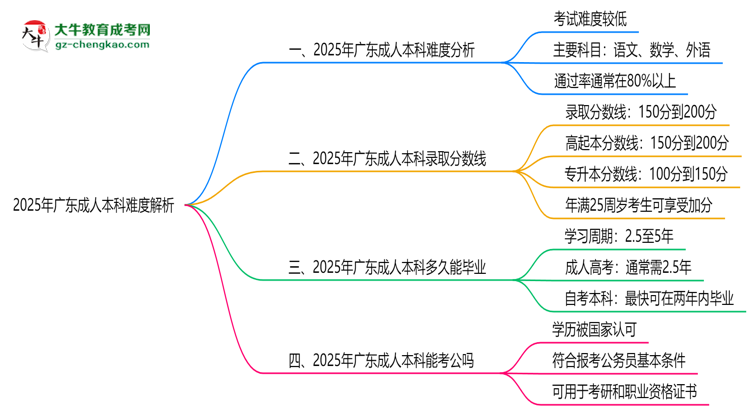2025年廣東成人本科難度解析：通過率有多高？思維導(dǎo)圖