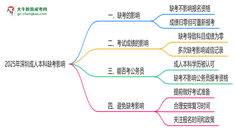 2025年深圳成人本科缺考會影響下次報名嗎？思維導圖