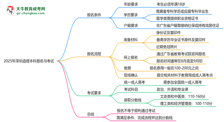 2025年深圳函授本科是不是報(bào)名就能過?思維導(dǎo)圖
