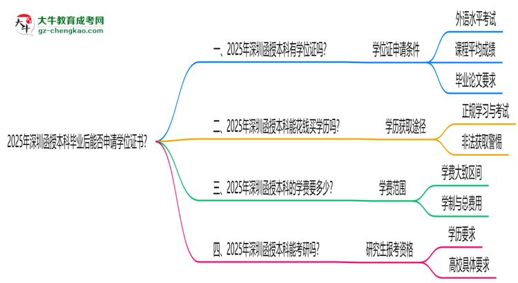 2025年深圳函授本科畢業(yè)后能否申請學(xué)位證書?思維導(dǎo)圖