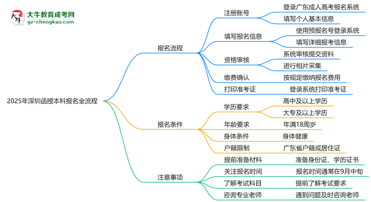 2025年深圳函授本科線上報名全流程圖文指南思維導(dǎo)圖