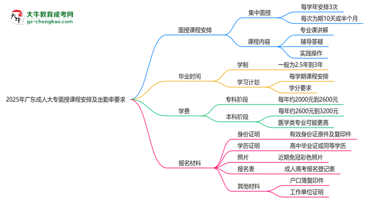 2025年廣東成人大專面授課程安排及出勤率要求思維導圖