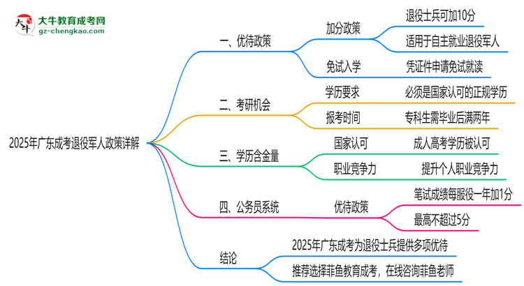 2025年廣東退役軍人成考加分政策詳解思維導圖
