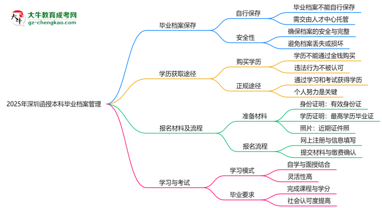 2025年深圳函授本科畢業(yè)檔案托管注意事項思維導(dǎo)圖