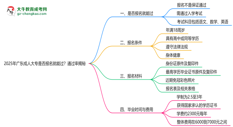 2025年廣東成人大專是否報(bào)名就能過?通過率揭秘思維導(dǎo)圖