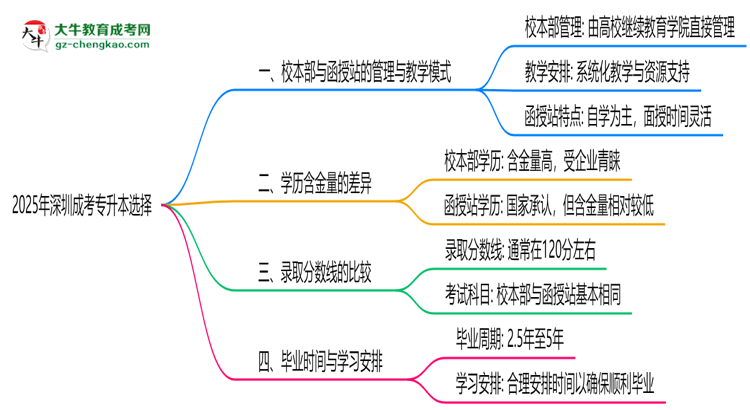 2025年報(bào)深圳成考專升本選校本部還是函授站?區(qū)別解析思維導(dǎo)圖