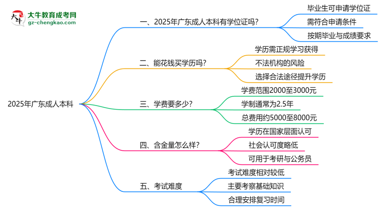 2025年廣東成人本科畢業(yè)可申請(qǐng)學(xué)位證嗎？官方解答思維導(dǎo)圖