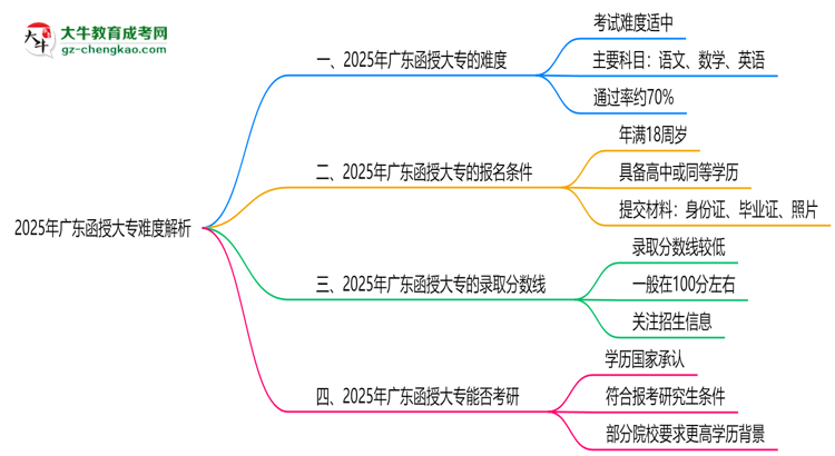 2025年廣東函授大專難度解析：通過率有多高？思維導(dǎo)圖
