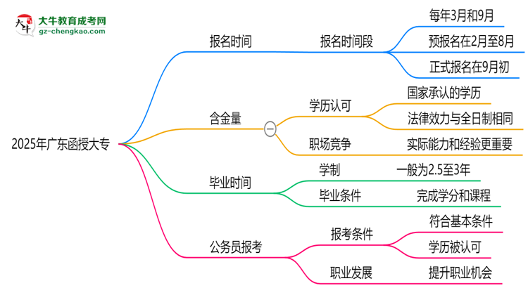 2025年廣東函授大專報名時間是否全年開放？思維導(dǎo)圖