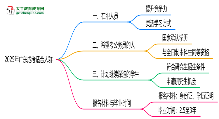 2025年廣東哪些人適合報成考？3類人群推薦思維導圖