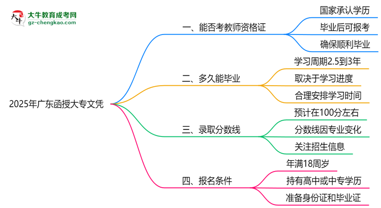 2025年廣東函授大專文憑能考教師資格證嗎？思維導圖