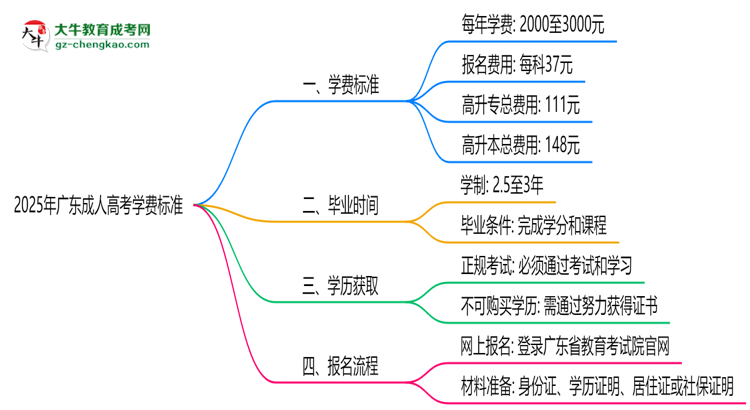 2025年廣東成人高考學(xué)費(fèi)標(biāo)準(zhǔn):總費(fèi)用需要多少錢?思維導(dǎo)圖
