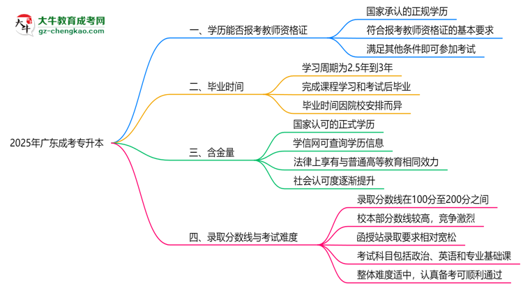 2025年廣東成考專升本文憑能考教師資格證嗎？思維導圖