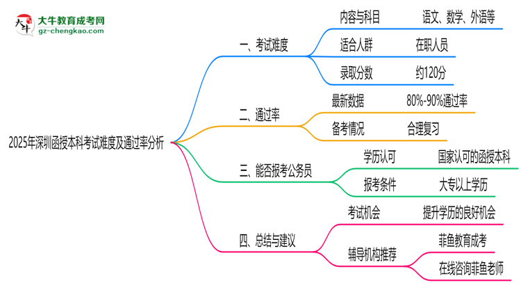 2025年深圳函授本科考試難度及通過(guò)率分析思維導(dǎo)圖