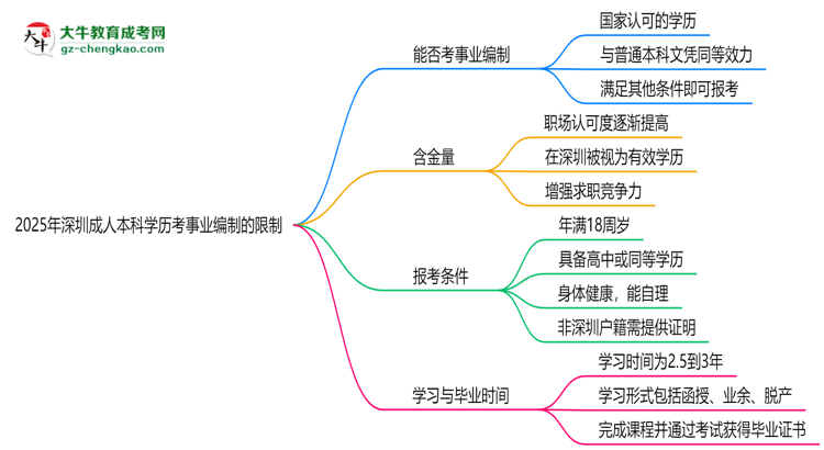 2025年深圳成人本科學(xué)歷考事業(yè)編制有哪些限制？思維導(dǎo)圖